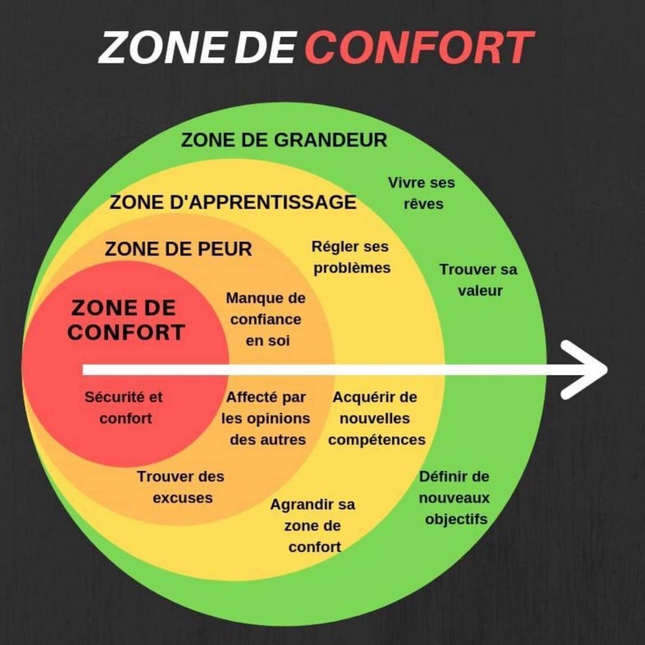 Zone de confort